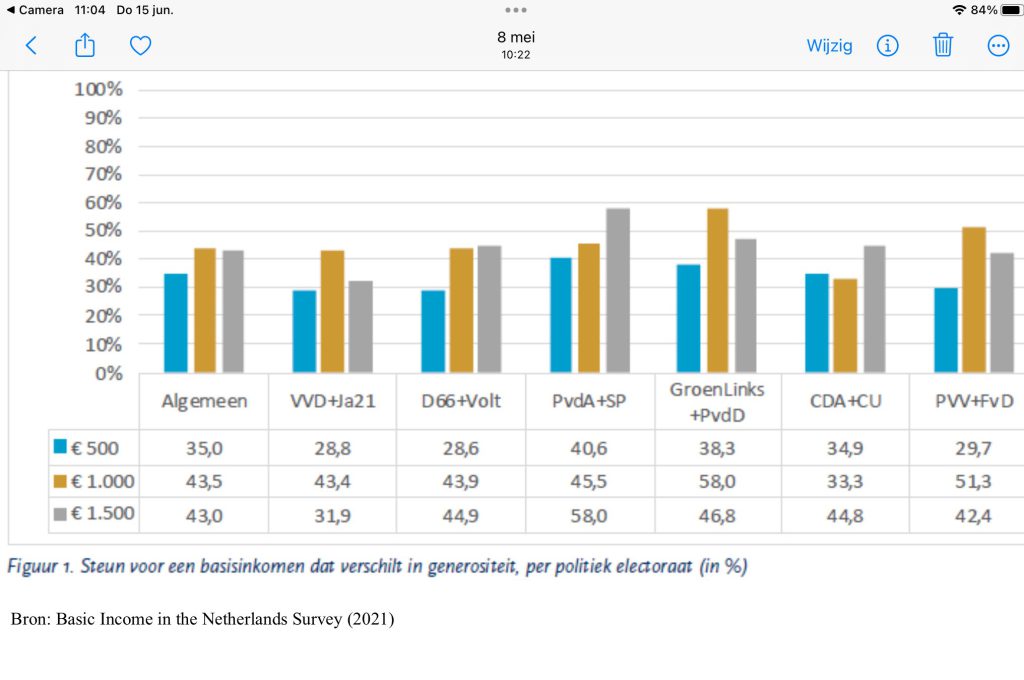 Onderstaande tabel komt uit 2021, daarom staat de BBB er niet in. Zelf vond ik het bemoedigend dat 43% van de VVD (en JA21) kiezers voor een basisinkomen van 1.000 euro zijn. Opvallend is dat de kiezers van vrijwel alle partijen een bedrag van 1.000 euro prefereren en dat het electoraat van de twee founding fathers van de verzorgingsstaat PvdA en CDA voor het hoge bedrag van 1.500 euro gaat. Let ook op de kiezers van Wilders en Thierry zijn zijn vaak laag opgeleid, verdienen niet veel, maar gaan in meerderheid wel voor een basisinkomen van € 1.000